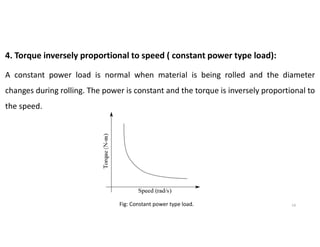 4. Torque inversely proportional to speed ( constant power type load):
A constant power load is normal when material is being rolled and the diameter
changes during rolling. The power is constant and the torque is inversely proportional to
the speed.
Fig: Constant power type load. 14
 