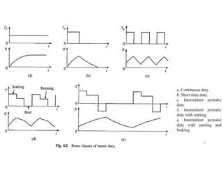 53
a. Continuous duty.
b. Short time duty.
c. Intermittent periodic
duty.
d. Intermittent periodic
duty with starting.
e. Intermittent periodic
duty with starting and
braking.
 
