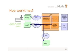 Hoe werkt het?


 Wat is de actuele
medicatie van deze
           patiënt?




                      10
 