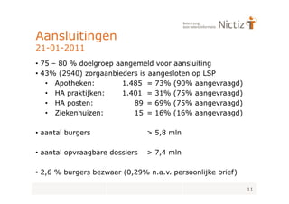Aansluitingen
21-01-2011
• 75 – 80 % doelgroep aangemeld voor aansluiting
• 43% (2940) zorgaanbieders is aangesloten op LSP
   • Apotheken:         1.485 = 73% (90% aangevraagd)
   • HA praktijken:     1.401 = 31% (75% aangevraagd)
   • HA posten:            89 = 69% (75% aangevraagd)
   • Ziekenhuizen:         15 = 16% (16% aangevraagd)

• aantal burgers                > 5,8 mln

• aantal opvraagbare dossiers   > 7,4 mln

• 2,6 % burgers bezwaar (0,29% n.a.v. persoonlijke brief)

                                                            11
 