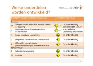 Welke onderdelen
worden ontwikkeld?
Richtlijn Overdracht van Medicatiegegevens         Landelijke infrastructuur

Tenminste
     Voorgeschreven medicatie, inclusief sterkte             In ontwikkeling
1A
     en dosering                                             Beschikbaar op HAP
     Reden van starten/stoppen/wijzigen                      In ontwikkeling
3
     en de initiator                                         Gedeeltelijk beschikbaar
4    Eerste en actuele voorschrijver                         In ontwikkeling

7    (Afgeleide) contra-indicatie comorbiditeit              In ontwikkeling
     (Afgeleide) contra-indicatie
8                                                            In ontwikkeling
     geneesmiddelallergie, intolerantie en ADE
Op aanvraag
9    Laboratoriumgegevens                                    In ontwikkeling

10   Indicatie                                               In ontwikkeling

                                                                                 14
 