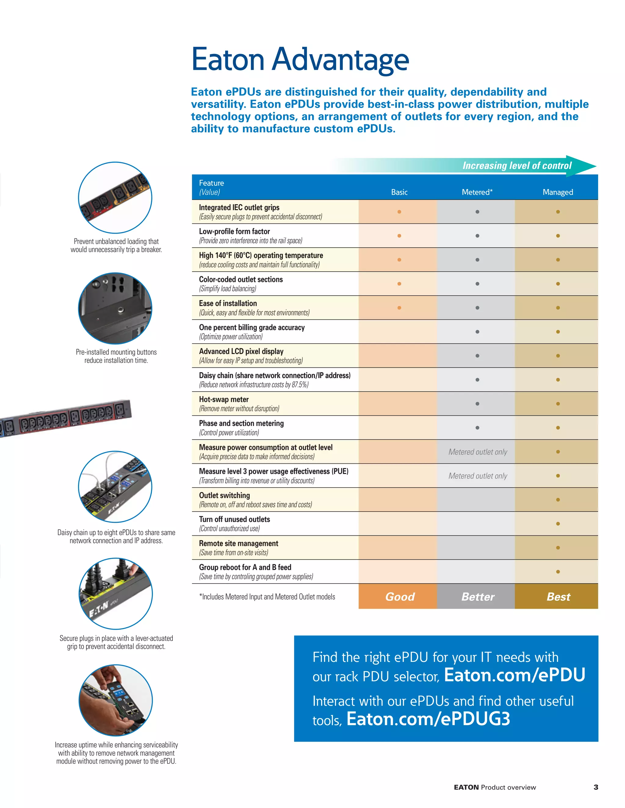 Feature
(Value) Basic Metered* Managed
Integrated IEC outlet grips
(Easily secure plugs to prevent accidental disconnect) • • •
Low-profile form factor
(Provide zero interference into the rail space) • • •
High 140°F (60°C) operating temperature
(reduce cooling costs and maintain full functionality) • • •
Color-coded outlet sections
(Simplify load balancing) • • •
Ease of installation
(Quick, easy and flexible for most environments) • • •
One percent billing grade accuracy
(Optimize power utilization) • •
Advanced LCD pixel display
(Allow for easy IP setup and troubleshooting) • •
Daisy chain (share network connection/IP address)
(Reduce network infrastructure costs by 87.5%) • •
Hot-swap meter
(Remove meter without disruption) • •
Phase and section metering
(Control power utilization) • •
Measure power consumption at outlet level
(Acquire precise data to make informed decisions)
Metered outlet only •
Measure level 3 power usage effectiveness (PUE)
(Transform billing into revenue or utility discounts)
Metered outlet only •
Outlet switching
(Remote on, off and reboot saves time and costs) •
Turn off unused outlets
(Control unauthorized use) •
Remote site management
(Save time from on-site visits) •
Group reboot for A and B feed
(Save time by controling grouped power supplies) •
*Includes Metered Input and Metered Outlet models Good Better Best
Increasing level of control
Find the right ePDU for your IT needs with
our rack PDU selector, Eaton.com/ePDU
Interact with our ePDUs and find other useful
tools, Eaton.com/ePDUG3
Daisy chain up to eight ePDUs to share same
network connection and IP address.
Pre-installed mounting buttons
reduce installation time.
Prevent unbalanced loading that
would unnecessarily trip a breaker.
Secure plugs in place with a lever-actuated
grip to prevent accidental disconnect.
Increase uptime while enhancing serviceability
with ability to remove network management
module without removing power to the ePDU.
Eaton ePDUs are distinguished for their quality, dependability and
versatility. Eaton ePDUs provide best-in-class power distribution, multiple
technology options, an arrangement of outlets for every region, and the
ability to manufacture custom ePDUs.
Eaton Advantage
3EATON Product overview﻿﻿
 