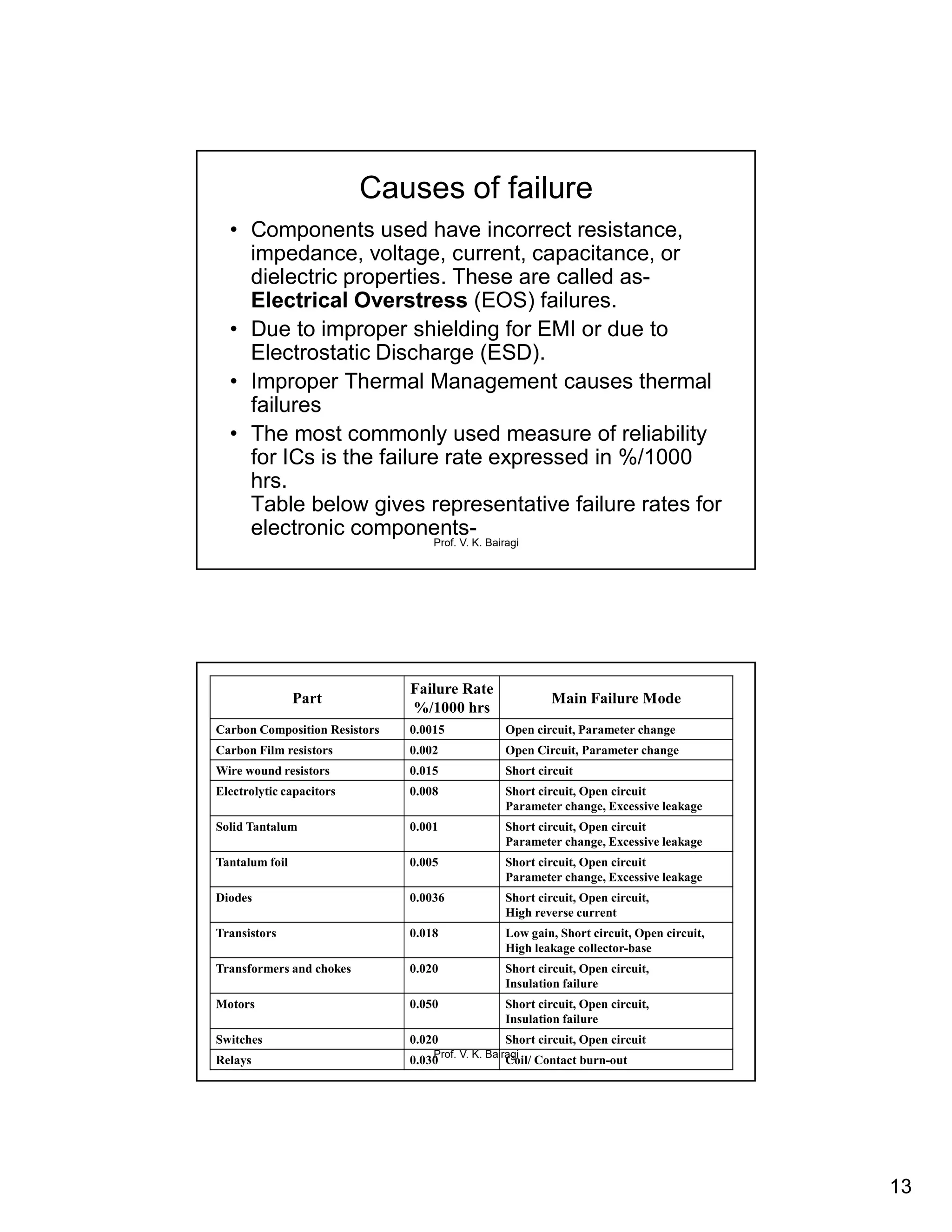 13
Prof. V. K. Bairagi
Causes of failure
• Components used have incorrect resistance,
impedance, voltage, current, capacitance, or
dielectric properties. These are called as-
Electrical Overstress (EOS) failures.
• Due to improper shielding for EMI or due to
Electrostatic Discharge (ESD).
• Improper Thermal Management causes thermal
failures
• The most commonly used measure of reliability
for ICs is the failure rate expressed in %/1000
hrs.
Table below gives representative failure rates for
electronic components-
Prof. V. K. Bairagi
Part
Failure Rate
%/1000 hrs
Main Failure Mode
Carbon Composition Resistors 0.0015 Open circuit, Parameter change
Carbon Film resistors 0.002 Open Circuit, Parameter change
Wire wound resistors 0.015 Short circuit
Electrolytic capacitors 0.008 Short circuit, Open circuit
Parameter change, Excessive leakage
Solid Tantalum 0.001 Short circuit, Open circuit
Parameter change, Excessive leakage
Tantalum foil 0.005 Short circuit, Open circuit
Parameter change, Excessive leakage
Diodes 0.0036 Short circuit, Open circuit,
High reverse current
Transistors 0.018 Low gain, Short circuit, Open circuit,
High leakage collector-base
Transformers and chokes 0.020 Short circuit, Open circuit,
Insulation failure
Motors 0.050 Short circuit, Open circuit,
Insulation failure
Switches 0.020 Short circuit, Open circuit
Relays 0.030 Coil/ Contact burn-out
 