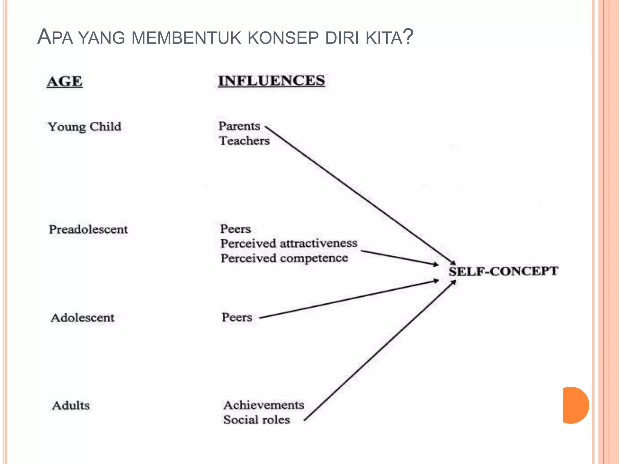 APA YANG MEMBENTUK KONSEP DIRI KITA?
 
