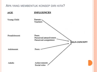 APA YANG MEMBENTUK KONSEP DIRI KITA?
 