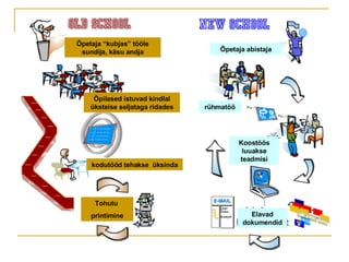 Õpetaja “kubjas” tööle sundija, käsu andja Õpilased istuvad kindlal üksteise seljataga ridades kodutööd tehakse  üksinda Tohutu  printimine rühmatöö Õpetaja abistaja Elavad dokumendid Koostöös luuakse teadmisi 