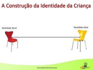A Construção da Identidade da Criança
Realidade Atual Realidade Ideal
 