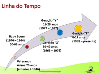 .
.
.
.
.
Veteranos
Acima 70 anos
(anterior à 1946)
Baby Boom
(1946 – 1964)
50-69 anos
Geração “X”
30-49 anos
(1965 – 1976)
Geração “Y”
18-29 anos
(1977 – 1997)
Geração “Z”
6-17 anos
(1998 – presente)
3
Linha do Tempo
 