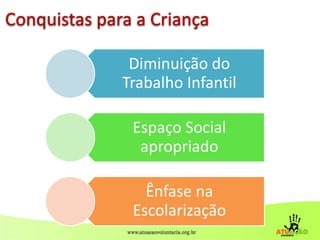 Conquistas para a Criança
Diminuição do
Trabalho Infantil
Espaço Social
apropriado
Ênfase na
Escolarização
 