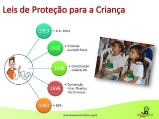 Leis de Proteção para a Criança
1959 • D.U. ONU
1982 • Proibida
punição física
1988 • Constituição
Federal BR
1989
• Convenção
Inter. Direitos
das Crianças
1990 • ECA
 