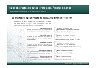 Tipos	abstractos	de	datos	jerárquicos.	Árboles	binarios	
Javier Vélez Reyes jvelez@lsi.uned.es8 - 7
Interfaz	del	6po	abstracto	de	datos	Árbol	binario	
La	interfaz	del	8po	abstracto	de	datos	Árbol	binario	BTreeIF	<T>	
	
	
				/**	
					*	Establece	el	elemento	raiz.	
					*	@param	element	El	elemento	a	establecer.	
					*/	
				public	void	setRoot	(T	element);	
					
				/**	
					*	Establece	el	subarbol	izquierdo.	
					*	@param	tree	el	arbol	a	esablecer.		
					*/	
				public	void	setLeftChild	(BTreeIF	<T>	tree);	
					
			/**	
					*	Establece	el	subarbol	derecho.	
					*	@param	tree	el	arbol	a	esablecer.		
				*/	
				public	void	setRightChild	(BTreeIF	<T>	tree);			
					
				/**	
					*	Borra	el	subarbol	izquierdo.	
					*/	
				public	void	removeLeftChild	();	
					
				/**	
					*	Borra	el	subarbol	derecho.	
					*/	
				public	void	removeRightChild	();					
El	interfaz	de	Árbol	binario	que	u6lizaremos	a	lo	largo	
de	 este	 curso,	 BTreeIF	 está	 compuesto	 por	 las	
operaciones	que	describimos	a	con6nuación	
Asignar	elemento	raíz	
A través de esta operación se puede modificar
el valor del elemento raíz del árbol referido
Asignar	hijo	izquierdo		
A través de esta operación se cambia el
subárbol izquierdo por otro subárbol pasado
como parámetro
Asignar	hijo	izquierdo		
A través de esta operación se cambia el
subárbol izquierdo por otro subárbol pasado
como parámetro
Eliminar	hijo	izquierdo	
Esta operación elimina el subárbol izquierdo. Si
no existe hijo derecho se convierte en hoja
4	
Eliminar	hijo	derecho	
Esta operación elimina el subárbol derecho. Si
no existe hijo izquierdo se convierte en hoja
 