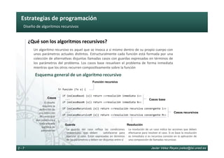Estrategias	de	programación	
Javier Vélez Reyes jvelez@lsi.uned.es2 - 7
Diseño	de	algoritmos	recursivos	
¿Qué	son	los	algoritmos	recursivos?	
El	diseño	
requiere	la	
deﬁnición	de	
una	colección	
de	casos	que	
den	cobertura	a	
toda	entrada	
legí6ma	de	
parámetros	
Esquema	general	de	un	algoritmo	recursivo	
Tr	función	(Tx	x)	{	
	
			if	(esCasoBase1	(x))	return	<<resolución	inmediata	1>>	
					...	
			if	(esCasoBaseN	(x))	return	<<resolución	inmediata	N>>	
	
			if	(esCasoRecursivo1	(x))	return	<<resolución	recursiva	convergente	1>>	
					...	
			if	(esCasoRecursivoM	(x))	return	<<resolución	recursiva	convergente	M>>	
				
}	
Función recursiva
Casos
Guarda
La	 guarda	 del	 caso	 reﬂeja	 las	 condiciones	
ambientales	 que	 deben	 	 sa6sfacerse	 para	
ejecutar	 el	 caso.	 Están	 expresadas	 en	 términos	
de	los	parámetros	y	deben	ser	disjuntas	entre	sí	
Resolución
La	resolución	de	un	caso	indica	las	acciones	que	deben	
efectuarse	para	resolver	el	caso.	Si	es	base	la	resolución	
es	inmediata	si	es	recursiva	consiste	en	la	aplicación	de	
una	composición	de	llamadas	recursivas	
Casos base
Casos recursivos
Un	algoritmo	recursivo	es	aquel	que	se	invoca	a	si	mismo	dentro	de	su	propio	cuerpo	con	
unos	parámetros	actuales	dis6ntos.	Estructuralmente	cada	función	está	formada	por	una	
colección	de	alterna6vas	disjuntas	llamadas	casos	con	guardas	expresadas	en	términos	de	
los	parámetros	del	problema.	Los	casos	base	resuelven	el	problema	de	forma	inmediata	
mientras	que	los	otros	recurren	composi6vamente	sobre	la	función	
 