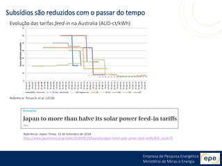 Empresa de Pesquisa Energética
Ministério de Minas e Energia
Referência: Poruschi et al. (2018)
Subsídios são reduzidos com o passar do tempo
Evolução das tarifas feed-in na Australia (AUD-ct/kWh)
Referência: Japan Times, 15 de Setembro de 2018
https://www.japantimes.co.jp/news/2018/09/15/business/japan-halve-solar-power-feed-tariffs/#.XI_OjyJKi70
 