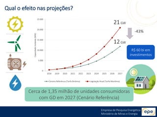 Empresa de Pesquisa Energética
Ministério de Minas e Energia
Qual o efeito nas projeções?
-43%
0
5.000
10.000
15.000
20.000
25.000
2018 2019 2020 2021 2022 2023 2024 2025 2026 2027
CapacidadeInstalada(MW)
Cenário Referência (Tarifa Binômia) Legislação Atual (Tarifa Monômia)
12GW
21GW
Cerca de 1,35 milhão de unidades consumidoras
com GD em 2027 (Cenário Referência)
R$ 60 bi em
investimentos
 