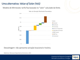 Empresa de Pesquisa Energética
Ministério de Minas e Energia
Referência: Minnesota Department of Commerce, 2014
Uma alternativa: Value of Solar (VoS)
Modelo de Minnesota: tarifa fixa baseada no “valor” calculado da fonte.
0
0,02
0,04
0,06
0,08
0,1
0,12
0,14
US$/kWh
Valor da Geração Distribuída Fotovoltaica
Ambiental
Distribuição
Transmissão
Reserva de Capacidade
Capacidade de Geração
O&M Variável
O&M Fixo
Combustível
Custos
Desvantagem: não apresenta variação locacional e horária.
 