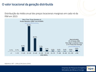 Empresa de Pesquisa Energética
Ministério de Minas e Energia
Referência: MIT – Utility of the future (2016)
O valor locacional da geração distribuída
Distribuição da média anual dos preços locacionais marginais em cada nó da
PJM em 2015
 