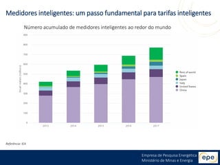 Empresa de Pesquisa Energética
Ministério de Minas e Energia
Medidores inteligentes: um passo fundamental para tarifas inteligentes
Referência: IEA
Número acumulado de medidores inteligentes ao redor do mundo
 