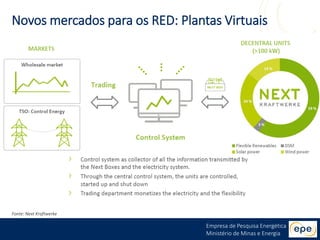 Empresa de Pesquisa Energética
Ministério de Minas e Energia
Novos mercados para os RED: Plantas Virtuais
Fonte: Next Kraftwerke
 