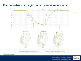 Empresa de Pesquisa Energética
Ministério de Minas e Energia
Fonte: Next Kraftwerke
Plantas virtuais: atuação como reserva secundária
 