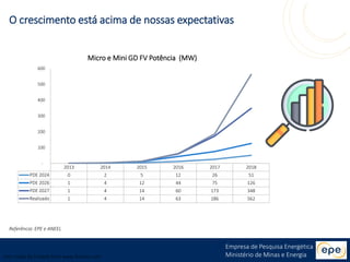 Empresa de Pesquisa Energética
Ministério de Minas e Energia
O crescimento está acima de nossas expectativas
Referência: EPE e ANEEL
2013 2014 2015 2016 2017 2018
PDE 2024 0 2 5 12 26 51
PDE 2026 1 4 12 44 75 126
PDE 2027 1 4 14 60 173 348
Realizado 1 4 14 63 186 562
-
100
200
300
400
500
600
Micro e Mini GD FV Potência (MW)
Icon made by Freepik from www.flaticon.com
 