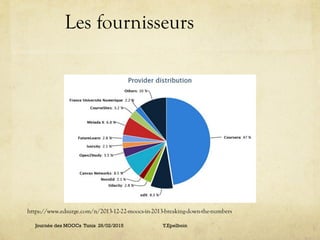 Les fournisseurs
https://www.edsurge.com/n/2013-12-22-moocs-in-2013-breaking-down-the-numbers
Journée des MOOCs Tunis 26/0...