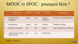 MOOC et SPOC : pourquoi faire ?
Objectifs MOOC SPOC Niveau Remarque
1 Transformer la
pédagogie
option oui Licence
Mineures
Priorité aux grands effectifs
2 Remédiation option oui Licence Modules en échec
3 Entrée à l’université oui non Lycée Auto évaluation et initiation
4 Apprentissage tout au
long de la vie
oui oui Tout niveau
15/03/2015 Y.Epelboin
 