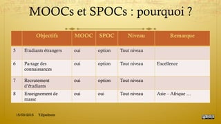MOOCs et SPOCs : pourquoi ?
Objectifs MOOC SPOC Niveau Remarque
5 Etudiants étrangers oui option Tout niveau
6 Partage des
connaissances
oui option Tout niveau Excellence
7 Recrutement
d’étudiants
oui option Tout niveau
8 Enseignement de
masse
oui oui Tout niveau Asie – Afrique …
15/03/2015 Y.Epelboin
 