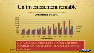 Un investissement rentable
Journée des MOOCs Tunis 26/02/2015 Y.Epelboin
MOOC et SPOC se découplent du nombre d’étudiants.
A partir de 400 – 500 étudiants le modèle SPOC est plus
économique.
0
20000
40000
60000
80000
100000
120000
140000
160000
180000
100 200 300 400 500 600 700 800 900 1000
Coût
Nombre d'étudiants
Comparaison des coûts
classique
MOOC
SPOC
 