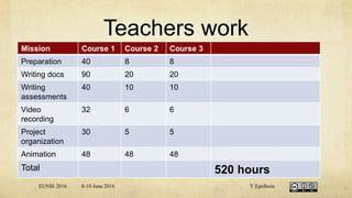 Teachers work
Mission Course 1 Course 2 Course 3
Preparation 40 8 8
Writing docs 90 20 20
Writing
assessments
40 10 10
Video
recording
32 6 6
Project
organization
30 5 5
Animation 48 48 48
Total 520 hours
EUNIS 2016 8-10 June 2016 Y.Epelboin
 