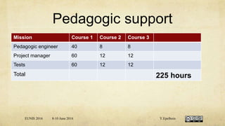 Pedagogic support
Mission Course 1 Course 2 Course 3
Pedagogic engineer 40 8 8
Project manager 60 12 12
Tests 60 12 12
Total 225 hours
EUNIS 2016 8-10 June 2016 Y.Epelboin
 