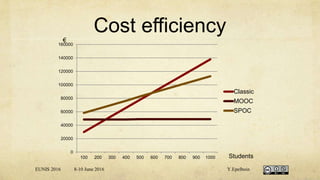 Cost efficiency
Students
€
0
20000
40000
60000
80000
100000
120000
140000
160000
100 200 300 400 500 600 700 800 900 1000
Classic
MOOC
SPOC
EUNIS 2016 8-10 June 2016 Y.Epelboin
 