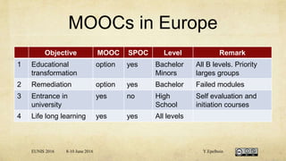 MOOCs in Europe
Objective MOOC SPOC Level Remark
1 Educational
transformation
option yes Bachelor
Minors
All B levels. Priority
larges groups
2 Remediation option yes Bachelor Failed modules
3 Entrance in
university
yes no High
School
Self evaluation and
initiation courses
4 Life long learning yes yes All levels
EUNIS 2016 8-10 June 2016 Y.Epelboin
 