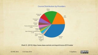 EUNIS 2016 8-10 June 2016 Y.Epelboin
Shah D. (2016) https://www.class-central.com/report/moocs-2015-stats/
 