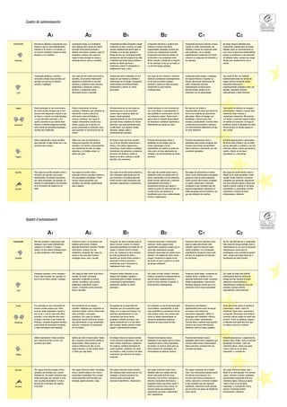 ★
★
★★
★★
A1 A2 B1 B2 C1
Comprender
Escuchar
Reconozco palabras y expresiones muy
básicas y que se usan habitualmente,
relativas a mí mismo, a mi familia y a
mi entorno inmediato cuando se habla
despacio y con claridad.
Comprendo frases y el vocabulario
más habitual sobre temas de interés
personal (información personal y
familiar muy básica, compras, lugar de
residencia, empleo). Soy capaz de
captar la idea principal de avisos y
mensajes breves, claros y sencillos.
Comprendo las ideas principales cuando
el discurso es claro y normal y se tratan
asuntos cotidianos que tienen lugar en
el trabajo, en la escuela, durante el
tiempo de ocio, etc. Comprendo la idea
principal de muchos programas de radio
o televisión que tratan temas actuales o
asuntos de interés personal o
profesional, cuando la articulación es
relativamente lenta y clara.
Comprendo discursos y conferencias
extensos e incluso sigo líneas
argumentales complejas siempre que
el tema sea relativamente conocido.
Comprendo casi todas las noticias de
la televisión y los programas sobre
temas actuales. Comprendo la mayoría
de las películas en las que se habla en
un nivel de lengua estándar.
Comprendo discursos extensos incluso
cuando no están estructurados con
claridad y cuando las relaciones están
sólo implícitas y no se señalan
explícitamente. Comprendo sin mucho
esfuerzo los programas de televisión y
las películas.
C2
No tengo ninguna dificultad para
comprender cualquier tipo de lengua
hablada, tanto en conversaciones en
vivo como en discursos retransmitidos,
aunque se produzcan a una velocidad
de hablante nativo, siempre que tenga
tiempo para familiarizarme con el
acento.
Leer
Comprendo palabras y nombres
conocidos y frases muy sencillas; por
ejemplo, las que hay en letreros,
carteles y catálogos.
Soy capaz de leer textos muy breves y
sencillos. Sé encontrar información
específica y predecible en escritos
sencillos y cotidianos como anuncios
publicitarios, prospectos, menús y
horarios, y comprendo cartas
personales breves y sencillas.
Comprendo textos redactados en una
lengua de uso habitual y cotidiano o
relacionada con el trabajo. Comprendo
la descripción de acontecimientos,
sentimientos y deseos en cartas
personales.
Soy capaz de leer artículos e informes
relativos a problemas contemporáneos
en los que los autores adoptan
posturas o puntos de vista concretos.
Comprendo la prosa literaria
contemporánea.
Comprendo textos largos y complejos
de carácter literario o basados en
hechos, apreciando distinciones de
estilo. Comprendo artículos
especializados e instrucciones
técnicas largas, aunque no se
relacionen con mi especialidad.
Soy capaz de leer con facilidad
prácticamente todas las formas de
lengua escrita, incluyendo textos
abstractos estructural o
lingüísticamente complejos como, por
ejemplo, manuales, artículos
especializados y obras literarias.
Hablar
Conversar
Puedo participar en una conversación
de forma sencilla siempre que la otra
persona esté dispuesta a repetir lo que
ha dicho o a decirlo con otras palabras
y a una velocidad más lenta, y me
ayude a formular lo que intento decir.
Planteo y contesto preguntas sencillas
sobre temas de necesidad inmediata o
asuntos muy habituales.
Puedo comunicarme en tareas
sencillas y habituales que requieren un
intercambio simple y directo de
información sobre actividades y
asuntos cotidianos. Soy capaz de
realizar intercambios sociales muy
breves, aunque, por lo general, no
puedo comprender lo suficiente como
para mantener la conversación por mí
mismo.
Sé desenvolverme en casi todas las
situaciones que se me presentan
cuando viajo a donde se habla esa
lengua. Puedo participar
espontáneamente en una conversación
que trate temas cotidianos de interés
personal o que sean pertinentes para
la vida diaria ( por ejemplo, familia,
aficiones, trabajo, viajes y
acontecimientos actuales).
Puedo participar en una conversación
con cierta fluidez y espontaneidad, lo
que posibilita la comunicación normal
con hablantes nativos. Puedo tomar
parte activa en debates desarrollados
en situaciones cotidianas explicando y
defendiendo mis puntos de vista.
Me expreso con fluidez y
espontaneidad sin tener que buscar de
forma muy evidente las expresiones
adecuadas. Utilizo el lenguaje con
flexibilidad y eficacia para fines
sociales y profesionales. Formulo ideas
y opiniones con precisión y relaciono
mis intervenciones hábilmente con las
de otros hablantes.
Tomo parte sin esfuerzo en cualquier
conversación o debate y conozco bien
modismos, frases hechas y
expresiones coloquiales. Me expreso
con fluidez y transmito matices sutiles
de sentido con precisión. Si tengo un
problema, sorteo la dificultad con tanta
discreción que los demás apenas se
dan cuenta.
Hablar
Utilizo expresiones y frases sencillas
para describir el lugar donde vivo y las
personas que conozco.
Utilizo una serie de expresiones y
frases para describir con términos
sencillos a mi familia y otras personas,
mis condiciones de vida, mi origen
educativo y mi trabajo actual o el
último que tuve.
Sé enlazar frases de forma sencilla
con el fin de describir experiencias y
hechos, mis sueños, esperanzas y
ambiciones. Puedo explicar y justificar
brevemente mis opiniones y proyectos.
Sé narrar una historia o relato, la
trama de un libro o película y puedo
describir mis reacciones.
Presento descripciones claras y
detalladas de una amplia serie de
temas relacionados con mi
especialidad. Sé explicar un punto de
vista sobre un tema exponiendo las
ventajas y los inconvenientes de varias
opciones.
Presento descripciones claras y
detalladas sobre temas complejos que
incluyen otros temas, desarrollando
ideas concretas y terminando con una
conclusión apropiada.
Presento descripciones o argumentos
de forma clara y fluida y con un estilo
que es adecuado al contexto y con una
estructura lógica y eficaz que ayuda al
oyente a fijarse en las ideas
importantes y a recordarlas.
Escribir
Escribir
Soy capaz de escribir postales cortas y
sencillas; por ejemplo, para enviar
felicitaciones. Sé rellenar formularios
con datos personales; por ejemplo, mi
nombre, mi nacionalidad y mi dirección
en el formulario del registro de un
hotel.
Soy capaz de escribir notas y
mensajes breves y sencillos relativos a
mis necesidades inmediatas. Puedo
escribir cartas personales muy
sencillas; por ejemplo, agradeciendo
algo a alguien.
Soy capaz de escribir textos sencillos y
bien enlazados sobre temas que me
son conocidos o de interés personal.
Puedo escribir cartas personales que
describen experiencias e impresiones.
Soy capaz de escribir textos claros y
detallados sobre una amplia serie de
temas relacionados con mis intereses.
Puedo escribir redacciones o informes
transmitiendo información o
proponiendo motivos que apoyen o
refuten un punto de vista concreto. Sé
escribir cartas que destacan la
importancia que le doy a determinados
hechos y experiencias.
Soy capaz de expresarme en textos
claros y bien estructurados exponiendo
puntos de vista de cierta extensión.
Puedo escribir sobre temas complejos
en cartas, redacciones o informes
resaltando lo que considero que son
aspectos importantes. Selecciono el
estilo apropiado para los lectores a los
que van dirigidos mis escritos.
Soy capaz de escribir textos claros y
fluidos en un estilo apropiado. Puedo
escribir cartas, informes o artículos
complejos que presentan argumentos
con una estructura lógica y eficaz que
ayuda al oyente a fijarse en las ideas
importantes y a recordarlas. Escribo
resúmenes y reseñas de obras
profesionales o literarias.
→
→
↔
→
Cuadro de autoevaluación CONSEJO
DE EUROPA
COUNCIL OF
EUROPE
PortfolioEuropeodelasLenguas
European Language Portfolio
★
★
★★
★★
A1 A2 B1 B2 C1
Comprendre
Escoltar
Reconec paraules i expressions molt
bàsiques i que s’usen habitualment,
relatives a mi mateix, a la meua
família i al meu entorn immediat quan
es parla lentament i amb claredat.
Comprenc frases i el vocabulari més
habitual sobre temes d’interés
personal (informació personal i familiar
molt bàsica, compres, lloc de
residència, ocupació). Sóc capaç de
captar la idea principal d’avisos i
missatges breus, clars i senzills.
Comprenc les idees principals quan el
discurs és clar i normal i es tracten
assumptes quotidians que tenen lloc al
treball, a l’escola, durant el temps
d’oci, etc. Comprenc la idea principal
de molts programes de ràdio o
televisió que tracten temes actuals o
assumptes d’interés personal o
professional, quan l’articulació és
relativament lenta i clara.
Comprenc discursos i conferències
extensos i inclús seguisc línies
argumentals complexes sempre que el
tema siga relativament conegut.
Comprenc quasi totes les notícies de la
televisió i els programes sobre temes
actuals. Comprenc la majoria de les
pel·lícules en què es parla en un nivell
de llengua estàndard.
Comprenc discursos extensos inclús
quan no estan estructurats amb
claredat i quan les relacions estan
només implícites i no s’assenyalen
explícitament. Comprenc sense molt
d’esforç els programes de televisió i
les pel·lícules.
C2
No tinc cap dificultat per a comprendre
tota classe de llengua parlada, tant en
conversacions en viu com en discursos
retransmesos, encara que es
produïsquen a una velocitat de parlant
natiu, sempre que tinga temps per a
familiaritzar-me amb l’accent.
Leer
Comprenc paraules i noms coneguts i
frases molt senzilles; per exemple, les
que hi ha en rètols, cartells i catàlegs.
Sóc capaç de llegir textos molt breus i
senzills. Sé trobar informació
específica i predicible en escrits
senzills i quotidians, com anuncis
publicitaris, prospectes, menús i
horaris, i comprenc cartes personals
breus i senzilles.
Comprenc textos redactats en una
llengua d’ús habitual i quotidià o
relacionada amb el treball. Comprenc
la descripció d’esdeveniments,
sentiments i desitjos en cartes
personals.
Sóc capaç de llegir articles i informes
relatius a problemes contemporanis en
què els autors adopten postures o
punts de vista concrets. Comprenc la
prosa literària contemporània.
Comprenc textos llargs i complexos de
caràcter literari o basats en fets,
apreciant distincions d’estil. Comprenc
articles especialitzats i instruccions
tècniques llargues, encara que no es
relacionen amb la meua especialitat.
Sóc capaç de llegir amb facilitat
pràcticament totes les formes de
llengua escrita, incloent-hi textos
abstractes estructuralment o
lingüísticament complexos com, per
exemple, manuals, articles
especialitzats i obres literàries.
Parlar
Conversar
Puc participar en una conversació de
manera senzilla sempre que l’altra
persona estiga disposada a repetir el
que ha dit o a dir-ho amb unes altres
paraules i a una velocitat més lenta, i
m’ajude a formular el que intente dir.
Plantege i conteste preguntes senzilles
sobre temes de necessitat immediata
o sobre assumptes molt habituals.
Puc comunicar-me en tasques
senzilles i habituals que requerixen un
intercanvi simple i directe d’informació
sobre activitats i assumptes
quotidians. Sóc capaç de realitzar
intercanvis socials molt breus, encara
que, generalment, no puc comprendre
prou per a mantindre la conversació
per mi mateix.
Sé apanyar-me en quasi totes les
situacions que se’m presenten quan
viatge a on es parla eixa llengua. Puc
participar espontàniament en una
conversació que tracte temes
quotidians d’interés personal o que
siguen pertinents per a la vida diària
(per exemple, família, aficions, treball,
viatges i esdeveniments actuals).
Puc participar en una conversació amb
certa fluïdesa i espontaneïtat, la qual
cosa possibilita la comunicació normal
amb parlants natius. Puc prendre part
activa en debats desenvolupats en
situacions quotidianes explicant i
defenent els meus punts de vista.
M’expresse amb fluïdesa i
espontaneïtat sense haver de buscar
de manera molt evident les
expressions adequades. Utilitze el
llenguatge amb flexibilitat i eficàcia
per a fins socials i professionals.
Formule idees i opinions amb precisió i
relacione les meues intervencions
hàbilment amb les d’altres parlants.
Prenc part sense esforç en qualsevol
conversació o debat i conec bé
modismes, frases fetes i expressions
col·loquials. M’expresse amb fluïdesa i
transmet matisos subtils de sentit amb
precisió. Si tinc un problema, esquive
la dificultat amb tanta discreció que
els altres a penes se n’adonen.
Hablar
Utilitze expressions i frases senzilles
per a descriure el lloc on visc i les
persones que conec.
Utilitze una sèrie d’expressions i frases
per a descriure amb termes senzills la
meua família i altres persones, les
meues condicions de vida, el meu
origen educatiu i el meu treball actual
o l’últim que vaig tindre.
Sé enllaçar frases de manera senzilla
a fi de descriure experiències i fets, els
meus somnis, esperances i ambicions.
Puc explicar i justificar breument les
meues opinions i projectes. Sé narrar
una història o relat, la trama d’un llibre
o pel·lícula i puc descriure les meues
reaccions.
Presente descripcions clares i
detallades d’una àmplia sèrie de temes
relacionats amb la meua especialitat.
Sé explicar un punt de vista sobre un
tema exposant els avantatges i els
inconvenients de diverses opcions.
Presente descripcions clares i
detallades sobre temes complexos que
inclouen altres temes, desenvolupant
idees concretes i acabant amb una
conclusió apropiada.
Presente descripcions o arguments de
manera clara i fluida i amb un estil que
és adequat al context, i amb una
estructura lògica i eficaç que ajuda
l’oient a fixar-se en les idees
importants i a recordar-les.
Escriure
Escriure
Sóc capaç d’escriure postals curtes i
senzilles; per exemple, per a enviar
felicitacions. Sé omplir formularis amb
dades personals; per exemple, el meu
nom, la meua nacionalitat i la meua
direcció en el formulari del registre
d’un hotel.
Sóc capaç d’escriure notes i missatges
breus i senzills relatius a les meues
necessitats immediates. Puc escriure
cartes personals molt senzilles; per
exemple, agraint quelcom a algú.
Sóc capaç d’escriure textos senzills i
ben enllaçats sobre temes que em són
coneguts o d’interés personal. Puc
escriure cartes personals que
descriuen experiències i impressions.
Sóc capaç d’escriure textos clars i
detallats sobre una àmplia sèrie de
temes relacionats amb els meus
interessos. Puc escriure redaccions o
informes transmetent informació o
proposant motius que donen suport o
refuten un punt de vista concret. Sé
escriure cartes que destaquen la
importància que done a determinats
fets i experiències.
Sóc capaç d’expresar-me en textos
clars i ben estructurats exposant punts
de vista de certa extensió. Puc
escriure sobre temes complexos en
cartes, redaccions o informes resaltant
el que considere que són aspectes
importants. Seleccione l’estil apropiat
per als lectors als quals van dirigits els
meus escrits.
Sóc capaç d’escriure textos clars i
fluids en un estil apropiat. Puc escriure
cartes, informes o articles complexos
que presenten arguments amb una
estructura lògica i eficaç que ajuda
l’oient a fixar-se en les idees
importants i a recordar-les. Escric
resums i ressenyes d’obres
professionals o literàries.
→
→
↔
→
Quadre d´autoavaluació CONSEJO
DE EUROPA
COUNCIL OF
EUROPE
PortfolioEuropeodelasLenguas
European Language Portfolio
 