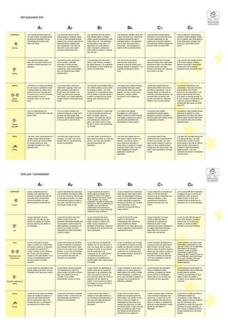 ★
★
★★
★★
A1 A2 B1 B2 C1
Understanding
Listening
I can understand familiar words and
very basic phrases concerning myself,
my family and immediate concrete
surroundings when people speak
slowly and clearly.
I can understand phrases and the
highest frequency vocabulary related
to areas of most immediate personal
relevance (e.g. very basic personal and
family information, shopping, local
area, employment). I can catch the
main point in short, clear, simple
messages and announcements.
I can understand the main points of
clear standard speech on familiar
matters regularly encountered in work,
school, leisure, etc. I can understand
the main point of many radio or TV
programmes on current affairs or
topics of personal or professional
interest when the delivery is relatively
slow and clear.
I can understand extended speech and
lectures and follow even complex lines
of argument provided the topic is
reasonably familiar. I can understand
most TV news and current affairs
programmes. I can understand the
majority of films in standard dialect.
I can understand extended speech
even when it is not clearly structured
and when relationships are only
implied and not signalled explicitly. I
can understand television programmes
and films without too much effort.
C2
I have no difficulty in understanding
any kind of spoken language, whether
live or broadcast, even when delivered
at fast native speed, provided I have
some time to get familiar with the
accent.
Reading
I can understand familiar names,
words and very simple sentences, for
example on notices and posters or in
catalogues.
I can read very short, simple texts. I
can find specific, predictable
information in simple everyday
material such as advertisements,
prospectuses, menus and timetables
and I can understand short simple
personal letters.
I can understand texts that consist
mainly of high frequency everyday or
job-related language. I can understand
the description of events, feelings and
wishes in personal letters.
I can read articles and reports
concerned with contemporary
problems in which the writers adopt
particular attitudes or viewpoints. I can
understand contemporary literary
prose.
I can understand long and complex
factual and literary texts, appreciating
distinctions of style. I can understand
specialised articles and longer
technical instructions, even when they
do not relate to my field.
I can read with ease virtually all forms
of the written language, including
abstract, structurally or linguistically
complex texts such as manuals,
specialised articles and literary works.
Speaking
Spoken
interaction
I can interact in a simple way provided
the other person is prepared to repeat
or rephrase things at a slower rate of
speech and help me formulate what
I’m trying to say. I can ask and answer
simple questions in areas of
immediate need or on very familiar
topics.
I can communicate in simple and
routine tasks requiring a simple and
direct exchange of information on
familiar topics and activities. I can
handle very short social exchanges,
even though I can’t usually understand
enough to keep the conversation going
myself.
I can deal with most situations likely to
arise whilst travelling in an area where
the language is spoken. I can enter
unprepared into conversation on topics
that are familiar, of personal interest or
pertinent to everyday life (e.g. family,
hobbies, work, travel and current
events).
I can interact with a degree of fluency
and spontaneity that makes regular
interaction with native speakers quite
possible. I can take an active part in
discussion in familiar contexts,
accounting for and sustaining my
views.
I can express myself fluently and
spontaneously without much obvious
searching for expressions. I can use
language flexibly and effectively for
social and professional purposes. I can
formulate ideas and opinions with
precision and relate my contribution
skilfully to those of other speakers.
I can take part effortlessly in any
conversation or discussion and have a
good familiarity with idiomatic
expressions and colloquialisms. I can
express myself fluently and convey
finer shades of meaning precisely. If I
do have a problem I can backtrack and
restructure around the difficulty so
smoothly that other people are hardly
aware of it.
Spoken
production
I can use simple phrases and
sentences to describe where I live and
people I know.
I can use a series of phrases and
sentences to describe in simple terms
my family and other people, living
conditions, my educational background
and my present or most recent job.
I can connect phrases in a simple way
in order to describe experiences and
events, my dreams, hopes and
ambitions. I can briefly give reasons
and explanations for opinions and
plans. I can narrate a story or relate
the plot of a book or film and describe
my reactions.
I can present clear, detailed
descriptions on a wide range of
subjects related to my field of interest.
I can explain a viewpoint on a topical
issue giving the advantages and
disadvantages of various options.
I can present clear, detailed
descriptions of complex subjects
integrating sub-themes, developing
particular points and rounding off with
an appropriate conclusion.
I can present a clear, smoothly-flowing
description or argument in a style
appropriate to the context and with an
effective logical structure which helps
the recipient to notice and remember
significant points.
Writing
Writing
I can write a short, simple postcard, for
example sending holiday greetings. I
can fill in forms with personal details,
for example entering my name,
nationality and address on a hotel
registration form.
I can write short, simple notes and
messages. I can write a very simple
personal letter, for example thanking
someone for something.
I can write simple connected text on
topics which are familiar or of personal
interest. I can write personal letters
describing experiences and
impressions.
I can write clear, detailed text on a
wide range of subjects related to my
interests. I can write an essay or
report, passing on information or
giving reasons in support of or against
a particular point of view. I can write
letters highlighting the personal
significance of events and
experiences.
I can express myself in clear,
wellstructured text, expressing points
of view at some length. I can write
about complex subjects in a letter, an
essay or a report, underlining what I
consider to be the salient issues. I can
select a style appropriate to the reader
in mind.
I can write clear, smoothly-flowing text
in an appropriate style. I can write
complex letters, reports or articles
which present a case with an effective
logical structure which helps the
recipient to notice and remember
significant points. I can write
summaries and reviews of professional
or literary works.
Self-assessment Grid CONSEJO
DE EUROPA
COUNCIL OF
EUROPE
PortfolioEuropeodelasLenguas
European Language Portfolio
→
→
↔
→
★
★
★★
★★
A1 A2 B1 B2 C1
COMPRENDRE
Écouter
Je peux comprendre des mots
familiers et des expressions très
courantes au sujet de moi-même, de
ma famille et de l'environnement
concret et immédiat, si les gens
parlent lentement et distinctement.
Je peux comprendre des expressions
et un vocabulaire très fréquent relatifs
à ce qui me concerne de très près (par
ex. moi-même, ma famille, les achats,
l’environnement proche, le travail). Je
peux saisir l'essentiel d'annonces et
de messages simples et clairs.
Je peux comprendre les points es-
sentiels quand un langage clair et
standard est utilisé et s’il s’agit de
sujets familiers concernant le travail,
l’école, les loisirs, etc. Je peux
comprendre l'essentiel de nombreuses
émissions de radio ou de télévision sur
l'actualité ou sur des sujets qui
m’intéressent à titre personnel ou
professionnel si l’on parle d'une façon
relativement lente et distincte.
Je peux comprendre des conférences
et des discours assez longs et même
suivre une argumentation complexe si
le sujet m'en est relativement familier.
Je peux comprendre la plupart des
émissions de télévision sur l'actualité
et les informations. Je peux
comprendre la plupart des films en
langue standard.
Je peux comprendre un long discours
même s'il n'est pas clairement
structuré et que les articulations sont
seulement implicites. Je peux
comprendre les émissions de
télévision et les films sans trop
d'effort.
C2
Je n'ai aucune difficulté à comprendre
le langage oral, que ce soit dans les
conditions du direct ou dans les
médias et quand on parle vite, à
condition d'avoir du temps pour me
familiariser avec un accent particulier.
Lire
Je peux comprendre des noms
familiers, des mots ainsi que des
phrases très simples, par exemple
dans des annonces, des affiches ou
des catalogues
Je peux lire des textes courts très
simples. Je peux trouver une
information particulière prévisible dans
des documents courants comme les
petites publicités, les prospectus, les
menus et les horaires et je peux
comprendre des lettres personnelles
courtes et simples.
Je peux comprendre des textes
rédigés essentiellement dans une
langue courante ou relative à mon
travail. Je peux comprendre la
description d'événements, l'expression
de sentiments et de souhaits dans des
lettres personnelles.
Je peux lire des articles et des
rapports sur des questions
contemporaines dans lesquels les
auteurs adoptent une attitude
particulière ou un certain point de vue.
Je peux comprendre un texte littéraire
contemporain en prose.
Je peux comprendre des textes
factuels ou littéraires longs et
complexes et en apprécier les
différences de style. Je peux
comprendre des articles spécialisés et
de longues instructions techniques
même lorsqu'ils ne sont pas en
relation avec mon domaine.
Je peux lire sans effort tout type de
texte, même abstrait ou complexe
quant au fond ou à la forme, par
exemple un manuel, un article
spécialisé ou une oeuvre littéraire.
Parler
Prende part à une
conversa-tion
Je peux communiquer, de façon
simple, à condition que l'interlocuteur
soit disposé à répéter ou à reformuler
ses phrases plus lentement et à
m'aider à formuler ce que j'essaie de
dire. Je peux poser des questions
simples sur des sujets familiers ou sur
ce dont j’ai immédiatement besoin,
ainsi que répondre à de telles
questions.
Je peux communiquer lors de tâches
simples et habituelles ne demandant
qu'un échange d'informations simple
et direct sur des sujets et des activités
familiers. Je peux avoir des échanges
très brefs même si, en règle générale,
je ne comprends pas assez pour
poursuivre une conversation.
Je peux faire face à la majorité des
situations que l'on peut rencontrer au
cours d'un voyage dans une région où
la langue est parlée. Je peux prendre
part sans préparation à une
conversation sur des sujets familiers
ou d'intérêt personnel ou qui
concernent la vie quotidienne (par
exemple famille, loisirs, travail, voyage
et actualité).
Je peux communiquer avec un degré
de spontanéité et d'aisance qui rende
possible une interaction normale avec
un locuteur natif. Je peux participer
activement à une conversation dans
des situations familières, présenter et
défendre mes opinions.
Je peux m'exprimer spontanément et
couramment sans trop apparemment
devoir chercher mes mots. Je peux
utiliser la langue de manière souple et
efficace pour des relations sociales ou
professionnelles. Je peux exprimer
mes idées et opinions avec précision
et lier mes interventions à celles de
mes interlocuteurs.
Je peux participer sans effort à toute
conversation ou discussion et je suis
aussi très à l’aise avec les expressions
idiomatiques et les tournures
courantes. Je peux m’exprimer
couramment et exprimer avec
précision de fines nuances de sens. En
cas de difficulté, je peux faire marche
arrière pour y remédier avec assez
d'habileté et pour qu'elle passe
presque inaperçue.
S’exprimer oralement en
continu
Je peux utiliser des expressions et des
phrases simples pour décrire mon lieu
d'habitation et les gens que je connais.
Je peux utiliser une série de phrases
ou d'expressions pour décrire en
termes simples ma famille et d'autres
gens, mes conditions de vie, ma
formation et mon activité
professionnelle actuelle ou récente.
Je peux articuler des expressions de
manière simple afin de raconter des
expériences et des événements, mes
rêves, mes espoirs ou mes buts. Je
peux brièvement donner les raisons et
explications de mes opinions ou
projets. Je peux raconter une histoire
ou l'intrigue d'un livre ou d'un film et
exprimer mes réactions.
Je peux m'exprimer de façon claire et
détaillée sur une grande gamme de
sujets relatifs à mes centres d'intérêt.
Je peux développer un point de vue
sur un sujet d’actualité et expliquer les
avantages et les inconvénients de
différentes possibilités.
Je peux présenter des descriptions
claires et détaillées de sujets
complexes, en intégrant des thèmes
qui leur sont liés, en développant
certains points et en terminant mon
intervention de façon appropriée.
Je peux présenter une description ou
une argumentation claire et fluide dans
un style adapté au contexte,
construire une présentation de façon
logique et aider mon auditeur à
remarquer et à se rappeler les points
importants.
Escribir
Escribir
Je peux écrire une courte carte postale
simple, par exemple de vacances. Je
peux porter des détails personnels
dans un questionnaire, inscrire par
exemple mon nom, ma nationalité et
mon adresse sur une fiche d'hôtel.
Je peux écrire des notes et messages
simples et courts. Je peux écrire une
lettre personnelle très simple, par
exemple de remerciements.
Je peux écrire un texte simple et
cohérent sur des sujets familiers ou
qui m’intéressent personnellement. Je
peux écrire des lettres personnelles
pour décrire expériences et
impressions.
Je peux écrire des textes clairs et
détaillés sur une grande gamme de
sujets relatifs à mes intérêts. Je peux
écrire un essai ou un rapport en
transmettant une information ou en
exposant des raisons pour ou contre
une opinion donnée. Je peux écrire des
lettres qui mettent en valeur le sens
que j’attribue personnellement aux
événements et aux expériences.
Je peux m'exprimer dans un texte clair
et bien structuré et développer mon
point de vue. Je peux écrire sur des
sujets complexes dans une lettre, un
essai ou un rapport, en soulignant les
points que je juge importants. Je peux
adopter un style adapté au
destinataire.
Je peux écrire un texte clair, fluide et
stylistiquement adapté aux
circonstances. Je peux rédiger des
lettres, rapports ou articles complexes,
avec une construction claire
permettant au lecteur d’en saisir et de
mémoriser les points importants. Je
peux résumer et critiquer par écrit un
ouvrage professionnel ou une oeuvre
littéraire.
→
→
↔
→
Grille pour l´autoévaluation CONSEJO
DE EUROPA
COUNCIL OF
EUROPE
PortfolioEuropeodelasLenguas
European Language Portfolio
 