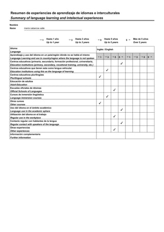 Resumen de experiencias de aprendizaje de idiomas e interculturales
Summary of language learning and intelectual experiences
Nombre
Name maría cabarcos valle
¡ 1
Hasta 1 año
Up to 1 year
¡ 3
Hasta 3 años
Up to 3 years
¡ 5
Hasta 5 años
Up to 5 years
5 ¡ Más de 5 años
Over 5 years
Idioma
Language
Inglés / English
Aprendizaje y uso del idioma en un país/región dónde no se habla el mismo
Language Learning and use in country/region where the language is not spoken
¡ 1 ¡ 3 ¡ 5 5 ¡ ¡ 1 ¡ 3 ¡ 5 5 ¡
Centros educativos (primaria, secundaria, formación profesional, universitaria,
Education institutions (primary, secondary, vocational training, university, etc.)

Centros educativos que tienen esta como lengua vehicular
Education institutions using this as the language of learning

Centros educativos plurilingües
Plurilingual schools

Educación de adultos
Adult Education
Escuelas oficiales de idiomas
Official Schools of Languages

Cursos de inmersión lingüística
Language immersion courses

Otros cursos
Other courses

Uso del idioma en el ámbito académico
Language use in the academic sphere

Utilización del idioma en el trabajo
Regular use in the workplace

Contacto regular con hablantes de la lengua
Regular contact with speakers of the language

Otras experiencias
Other experiences

Información complementaria
Further information
 