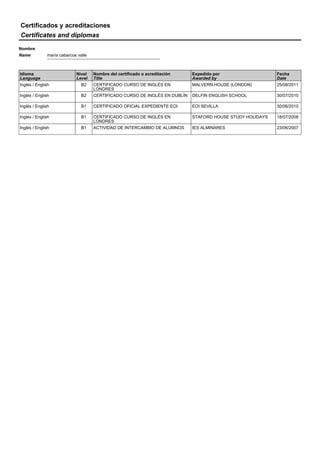 Certificados y acreditaciones
Certificates and diplomas
Nombre
Name maría cabarcos valle
Idioma
Language
Nivel
Level
Nombre del certificado o acreditación
Title
Expedido por
Awarded by
Fecha
Date
Inglés / English B2 CERTIFICADO CURSO DE INGLÉS EN
LONDRES
MALVERN HOUSE (LONDON) 25/08/2011
Inglés / English B2 CERTIFICADO CURSO DE INGLÉS EN DUBLÍN DELFIN ENGLISH SCHOOL 30/07/2010
Inglés / English B1 CERTIFICADO OFICIAL EXPEDIENTE EOI EOI SEVILLA 30/06/2010
Inglés / English B1 CERTIFICADO CURSO DE INGLÉS EN
LONDRES
STAFORD HOUSE STUDY HOLIDAYS 18/07/2008
Inglés / English B1 ACTIVIDAD DE INTERCAMBIO DE ALUMNOS IES ALMINARES 23/06/2007
 