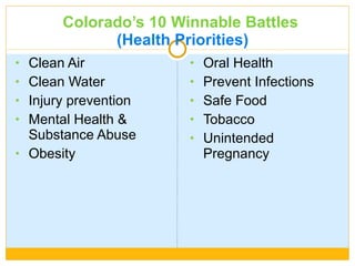 Colorado ’s 10 Winnable Battles   (Health Priorities) Clean Air Clean Water Injury prevention Mental Health & Substance Abuse Obesity Oral Health Prevent Infections Safe Food Tobacco Unintended Pregnancy 
