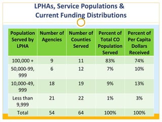 LPHAs, Service Populations &  Current Funding Distributions Population Served by LPHA Number of Agencies Number of Counties Served Percent of Total CO Population Served Percent of Per Capita Dollars Received 100,000 + 9 11 83% 74% 50,000-99,999 6 12 7% 10% 10,000-49,999 18 19 9% 13% Less than 9,999 21 22 1% 3% Total 54 64 100% 100% 