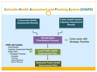 C olorado  H ealth  A ssessment and  P lanning  S ystem  (CHAPS) Community Health  Assessment Results Public Health System Capacity Assessment Results Standardized Prioritization Process Local Public Health Improvement Plan Statewide Public Health Improvement Plan Come away with  Strategic Priorities PHIP will include: -CHA Results -Capacity Assessment Results -Action Plan *Strategic Priorities Strategies Time line Goals/Objectives Role of Partners 