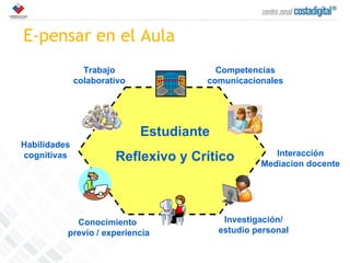 E-pensar en el Aula Habilidades cognitivas Competencias comunicacionales Trabajo colaborativo Interacción Mediacion docente Investigación/ estudio personal Conocimiento previo / experiencia Estudiante Reflexivo y Crítico 