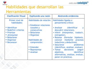 Habilidades que desarrollan las Herramientas Clasificación Visual Explicando una razón Mostrando evidencias Primer nivel de habilidades: Identificar Redefinir criterios Priorizar Jerarquizar Relacionar Organizar Reconocer Habilidades de relación: Establecer relaciones causales y consecutivas Relacionar Organizar Habilidades de comprensión: Entender Representar Analizar Habilidades ligadas a pensamiento crítico: Analizar (identificar y descubrir relaciones). Inferir (interpretar, traducir, extrapolar). Razonar (formular hipótesis, concluir mediante procesos inductivos y deductivos) Solucionar problemas (identificar, analizar, evaluar) Tomar decisiones (seguir objetivos, identificar alternativas, analizar, evaluar, poner en práctica). 