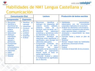 Habilidades de NM1 Lengua Castellana y Comunicación Comunicación Oral Lectura Producción de textos escritos Comprensión Expresión Reconocer Identificar y discriminar los elementos de la cadena acústica. Seleccionar Distinguir información relevante, agrupar y jerarquizar. Comprender aspectos comunicativos y de contenido. Interpretar Inferir Anticipar Retener Planificar el mensaje. Interactuar Conducir el discurso Producir Corregir  Explicitar Evaluar Reconocer .  Identificar y distinguir los integrantes del sistema escrito (alfabeto, palabras, orden de la escritura, tipos de letras, etc.).   Identificar las relaciones sintácticas y semánticas entre los elementos de un texto. Seleccionar .  Identificar las relaciones entre significante y significados, para escoger los referentes adecuados. Comprender .  Entender los significados de un texto, discriminar las ideas principales de las secundarias, identificar la organización textual, dividir el texto en partes significativas.  Interpretar .  Analizar y valorar la multiplicidad de significados de un discurso.  Habilidades psicomotrices, relacionados con los movimientos corporales implicados en la escritura. Analizar los elementos comunicativos  y discursivos necesarios para el texto, crear y generar ideas; y organizar .  Jerarquizar y esquematizar las ideas producidas Formular metas y trazar un plan de trabajo. Redactar Revisar .  Integrar todas las habilidades de lectura) y   reconocer errores. Rehacer Evaluar Controlar el desarrollo de los procesos. 