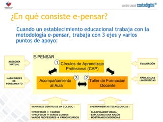 ¿En qué consiste e-pensar? Cuando un establecimiento educacional trabaja con la metodología e-pensar, trabaja con 3 ejes y varios puntos de apoyo: Taller de Formación  Docente Acompañamiento  al Aula VARIABLES DENTRO DE UN COLEGIO : 1 PROFESOR    1 CURSO 1 PROFESOR    VARIOS CURSOS VARIOS PROFESORES    VARIOS CURSOS E-PENSAR HABILIDADES DE  PENSAMIENTO HABILIDADES LINGÜÍSTICAS 3 HERRAMIENTAS TECNOLOGICAS : CLASIFICADOR VISUAL EXPLICANDO UNA RAZÓN MOSTRANDO EVIDENCIAS EVALUACIÓN ASESORÍA VIRTUAL 1 2 3 Círculos de Aprendizaje Profesional (CAP) 