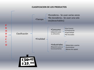 PRODUCTOProducto es cualquier bien, tangible o intangible, que se pone en el mercado para que sea adquirido o consumido.CAPAS  DEL PRODUCTOBENEFICIOS ADICIONALESPRODUCTO AUMENTADOCARACTERISTICAS DEL PRODUCTOBIEN REALSATISFACE LA NECESIDADNUCLEO