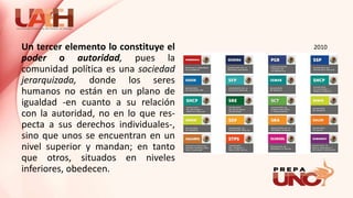 Un tercer elemento lo constituye el
poder o autoridad, pues la
comunidad política es una sociedad
jerarquizada, donde los seres
humanos no están en un plano de
igualdad -en cuanto a su relación
con la autoridad, no en lo que res-
pecta a sus derechos individuales-,
sino que unos se encuentran en un
nivel superior y mandan; en tanto
que otros, situados en niveles
inferiores, obedecen.
2010
 