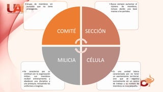 • Es una unidad básica
caracterizada por no tener
un asentamiento territorial,
sino que se organiza
normalmente en un centro
de trabajo y su número de
miembros es muy pequeño.
• Se caracteriza por su
similitud con la organización
militar; sus miembros
reciben entrenamiento y
obedecen una disciplina y
una jerarquía, incluyendo los
uniformes e insignias.
• Busca siempre aumentar el
número de miembros,
incluso dando una base
masiva a los partidos.
• Grupo de miembros sin
aumento que no tiene
propaganda.
COMITÉ SECCIÓN
CÉLULA
MILICIA
 