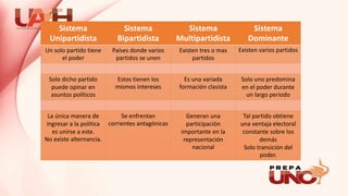 Sistema
Unipartidista
Sistema
Bipartidista
Sistema
Multipartidista
Sistema
Dominante
Un solo partido tiene
el poder
Países donde varios
partidos se unen
Existen tres o mas
partidos
Existen varios partidos
Solo dicho partido
puede opinar en
asuntos políticos
Estos tienen los
mismos intereses
Es una variada
formación clasista
Solo uno predomina
en el poder durante
un largo periodo
La única manera de
ingresar a la política
es unirse a este.
No existe alternancia.
Se enfrentan
corrientes antagónicas
Generan una
participación
importante en la
representación
nacional
Tal partido obtiene
una ventaja electoral
constante sobre los
demás
Solo transición del
poder.
 
