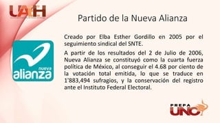 Partido de la Nueva Alianza
Creado por Elba Esther Gordillo en 2005 por el
seguimiento sindical del SNTE.
A partir de los resultados del 2 de Julio de 2006,
Nueva Alianza se constituyó como la cuarta fuerza
política de México, al conseguir el 4.68 por ciento de
la votación total emitida, lo que se traduce en
1'883,494 sufragios, y la conservación del registro
ante el Instituto Federal Electoral.
 