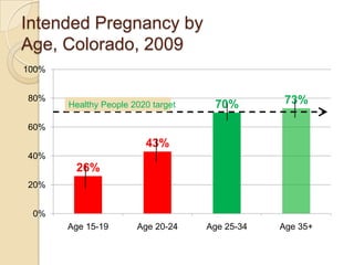 Intended Pregnancy by Age, Colorado, 2009Healthy People 2020 target